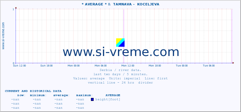  :: * AVERAGE * &  TAMNAVA -  KOCELJEVA :: height |  |  :: last two days / 5 minutes.