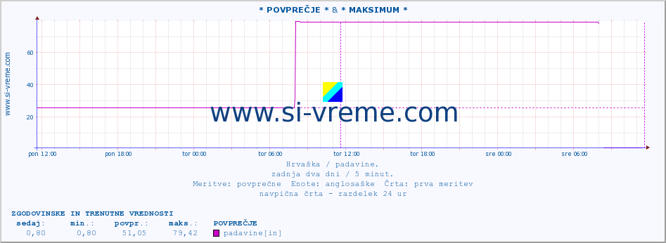 POVPREČJE :: * POVPREČJE * & * MAKSIMUM * :: padavine :: zadnja dva dni / 5 minut.