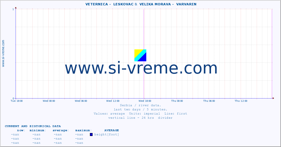  ::  VETERNICA -  LESKOVAC &  VELIKA MORAVA -  VARVARIN :: height |  |  :: last two days / 5 minutes.