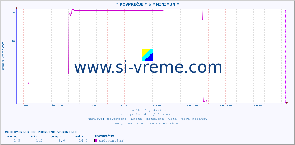 POVPREČJE :: * POVPREČJE * & * MINIMUM * :: padavine :: zadnja dva dni / 5 minut.