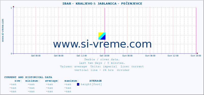  ::  IBAR -  KRALJEVO &  JABLANICA -  PEČENJEVCE :: height |  |  :: last two days / 5 minutes.