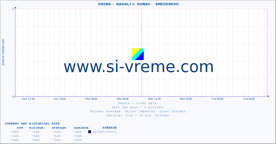  ::  DRINA -  RADALJ &  DUNAV -  SMEDEREVO :: height |  |  :: last two days / 5 minutes.