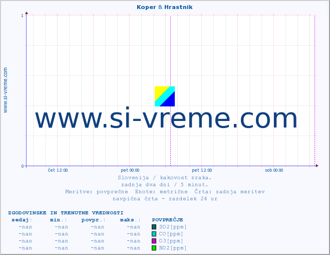 POVPREČJE :: Koper & Hrastnik :: SO2 | CO | O3 | NO2 :: zadnja dva dni / 5 minut.