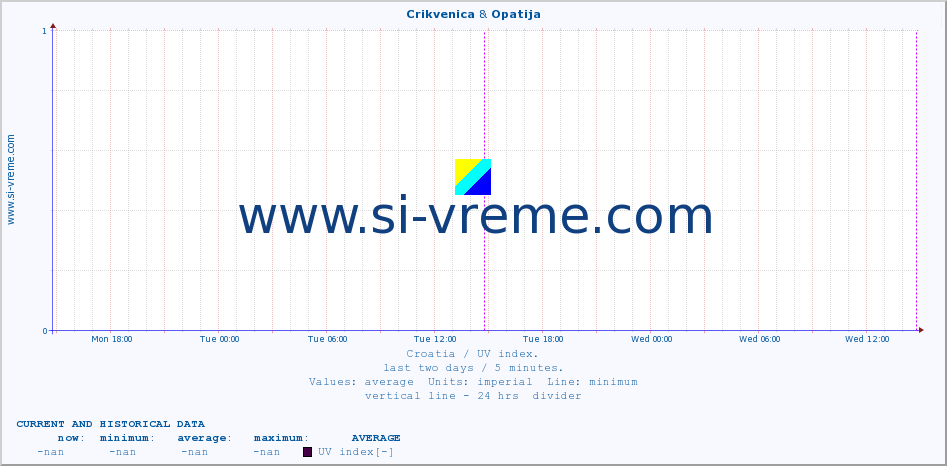  :: Crikvenica & Opatija :: UV index :: last two days / 5 minutes.