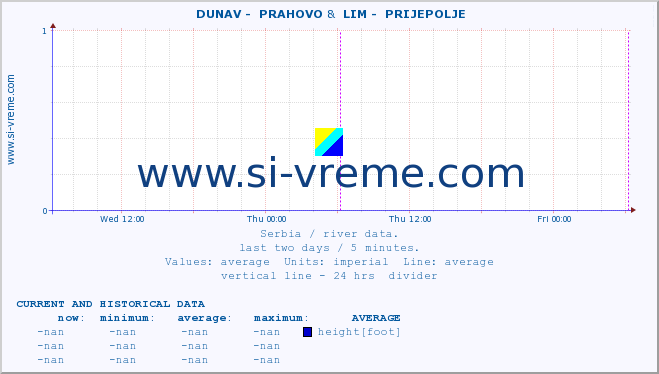  ::  DUNAV -  PRAHOVO &  LIM -  PRIJEPOLJE :: height |  |  :: last two days / 5 minutes.