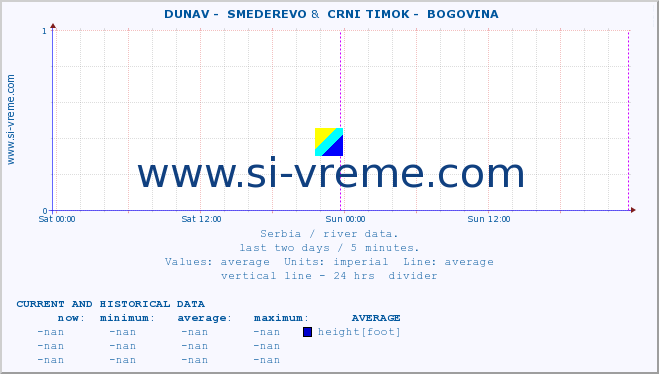  ::  DUNAV -  SMEDEREVO &  CRNI TIMOK -  BOGOVINA :: height |  |  :: last two days / 5 minutes.