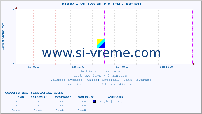  ::  MLAVA -  VELIKO SELO &  LIM -  PRIBOJ :: height |  |  :: last two days / 5 minutes.