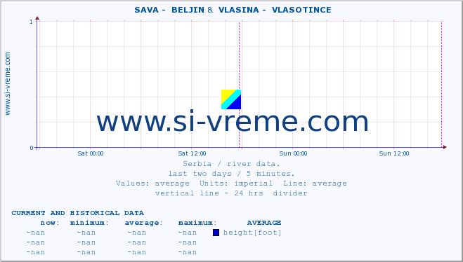  ::  SAVA -  BELJIN &  VLASINA -  VLASOTINCE :: height |  |  :: last two days / 5 minutes.