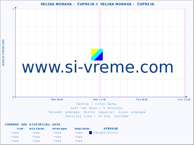  ::  VELIKA MORAVA -  ĆUPRIJA &  VELIKA MORAVA -  ĆUPRIJA :: height |  |  :: last two days / 5 minutes.