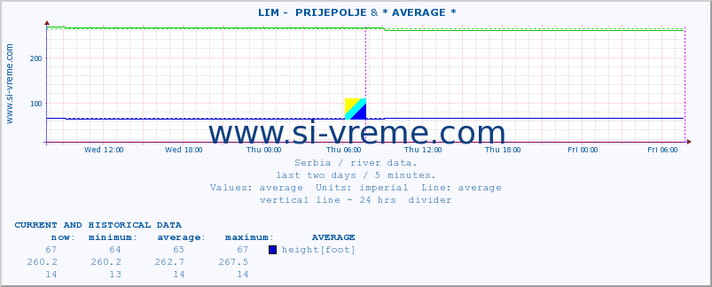  ::  LIM -  PRIJEPOLJE & * AVERAGE * :: height |  |  :: last two days / 5 minutes.