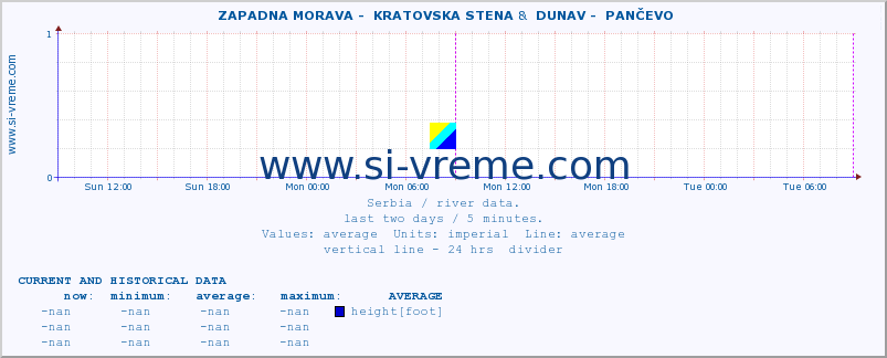  ::  ZAPADNA MORAVA -  KRATOVSKA STENA &  DUNAV -  PANČEVO :: height |  |  :: last two days / 5 minutes.