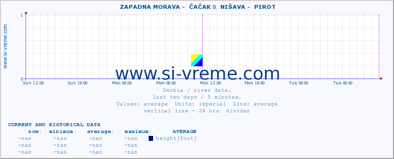  ::  ZAPADNA MORAVA -  ČAČAK &  NIŠAVA -  PIROT :: height |  |  :: last two days / 5 minutes.