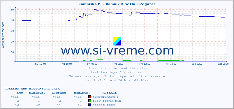  :: Kamniška B. - Kamnik & Sotla - Rogatec :: temperature | flow | height :: last two days / 5 minutes.