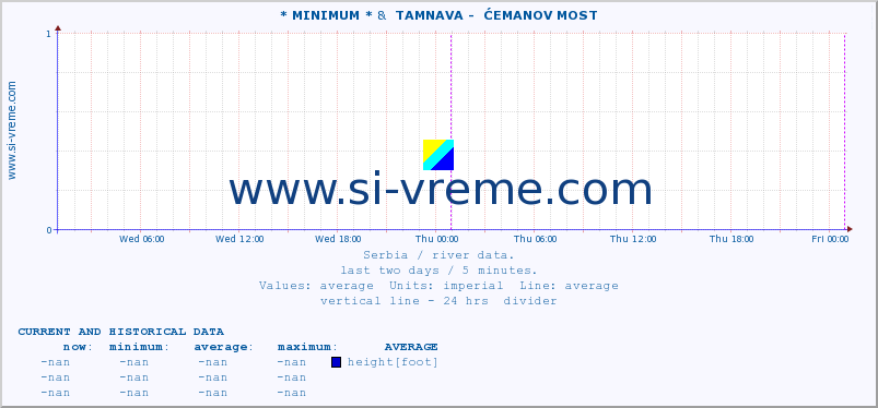  :: * MINIMUM* &  TAMNAVA -  ĆEMANOV MOST :: height |  |  :: last two days / 5 minutes.