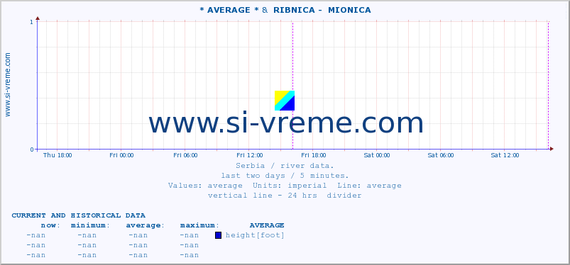  :: * AVERAGE * &  RIBNICA -  MIONICA :: height |  |  :: last two days / 5 minutes.