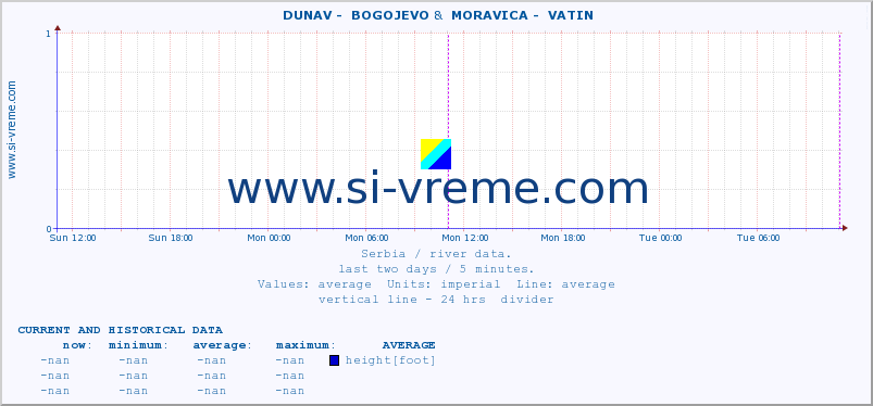  ::  DUNAV -  BOGOJEVO &  MORAVICA -  VATIN :: height |  |  :: last two days / 5 minutes.