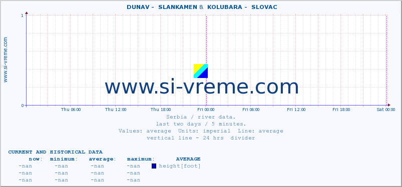  ::  DUNAV -  SLANKAMEN &  KOLUBARA -  SLOVAC :: height |  |  :: last two days / 5 minutes.