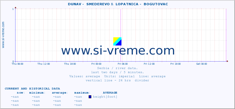  ::  DUNAV -  SMEDEREVO &  LOPATNICA -  BOGUTOVAC :: height |  |  :: last two days / 5 minutes.