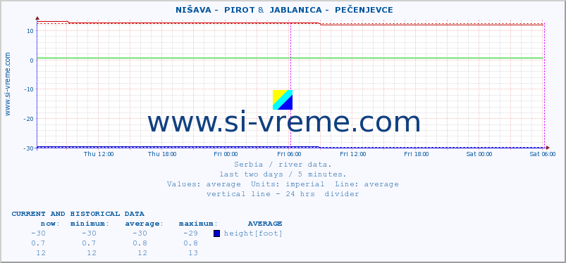  ::  NIŠAVA -  PIROT &  JABLANICA -  PEČENJEVCE :: height |  |  :: last two days / 5 minutes.