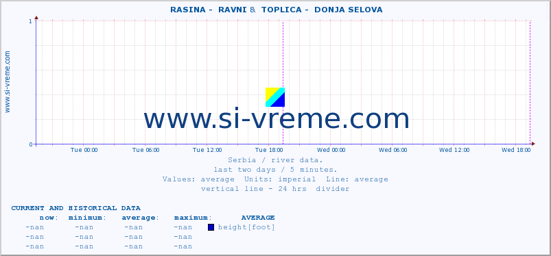  ::  RASINA -  RAVNI &  TOPLICA -  DONJA SELOVA :: height |  |  :: last two days / 5 minutes.