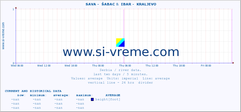  ::  SAVA -  ŠABAC &  IBAR -  KRALJEVO :: height |  |  :: last two days / 5 minutes.