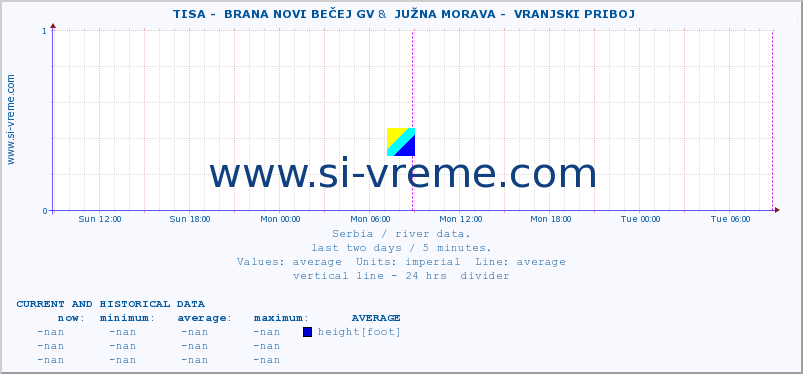  ::  TISA -  BRANA NOVI BEČEJ GV &  JUŽNA MORAVA -  VRANJSKI PRIBOJ :: height |  |  :: last two days / 5 minutes.