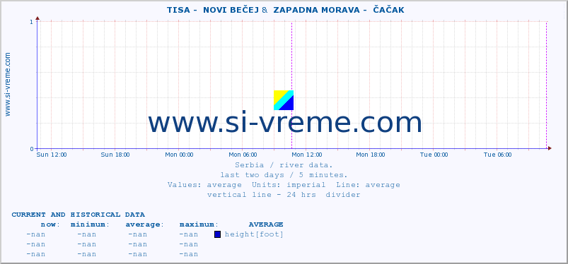  ::  TISA -  NOVI BEČEJ &  ZAPADNA MORAVA -  ČAČAK :: height |  |  :: last two days / 5 minutes.