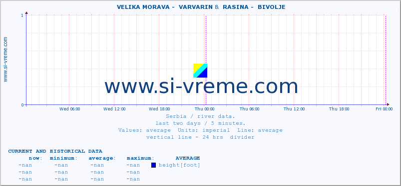  ::  VELIKA MORAVA -  VARVARIN &  RASINA -  BIVOLJE :: height |  |  :: last two days / 5 minutes.