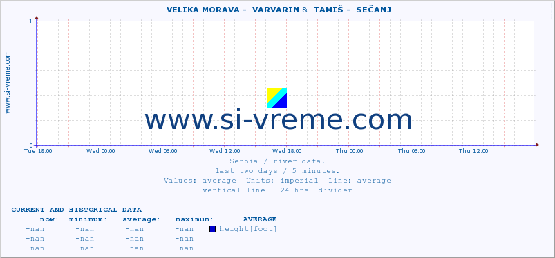  ::  VELIKA MORAVA -  VARVARIN &  TAMIŠ -  SEČANJ :: height |  |  :: last two days / 5 minutes.