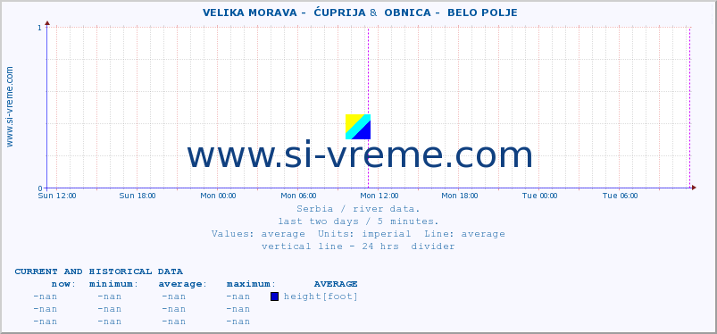  ::  VELIKA MORAVA -  ĆUPRIJA &  OBNICA -  BELO POLJE :: height |  |  :: last two days / 5 minutes.