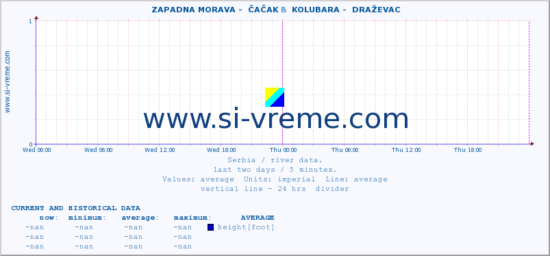  ::  ZAPADNA MORAVA -  ČAČAK &  KOLUBARA -  DRAŽEVAC :: height |  |  :: last two days / 5 minutes.