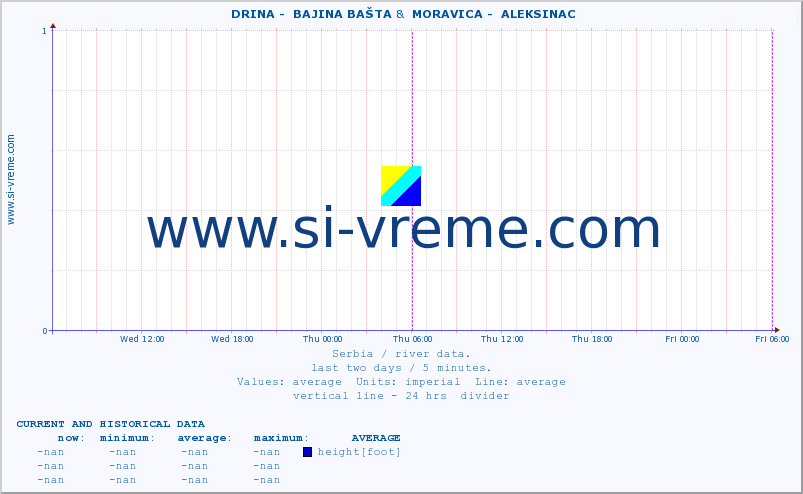  ::  DRINA -  BAJINA BAŠTA &  MORAVICA -  ALEKSINAC :: height |  |  :: last two days / 5 minutes.