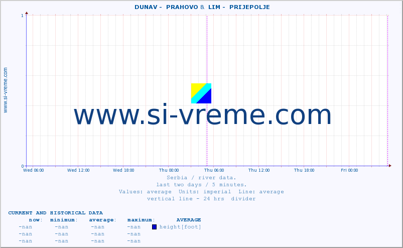  ::  DUNAV -  PRAHOVO &  LIM -  PRIJEPOLJE :: height |  |  :: last two days / 5 minutes.