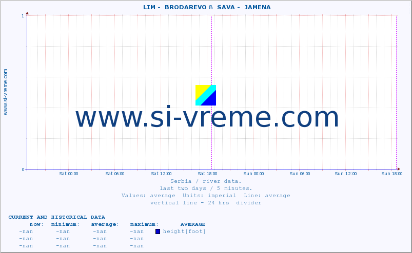  ::  LIM -  BRODAREVO &  SAVA -  JAMENA :: height |  |  :: last two days / 5 minutes.