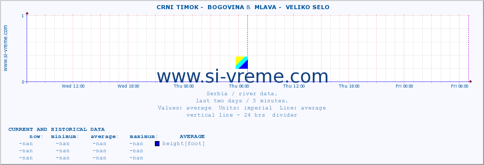  ::  CRNI TIMOK -  BOGOVINA &  MLAVA -  VELIKO SELO :: height |  |  :: last two days / 5 minutes.