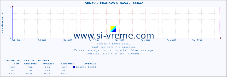  ::  DUNAV -  PRAHOVO &  SAVA -  ŠABAC :: height |  |  :: last two days / 5 minutes.