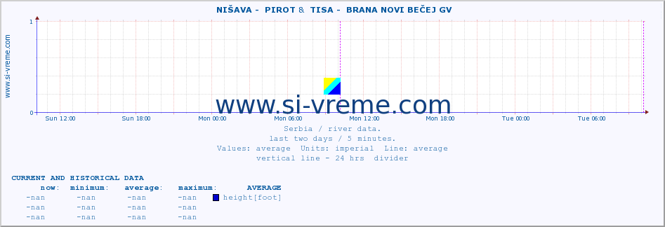  ::  NIŠAVA -  PIROT &  TISA -  BRANA NOVI BEČEJ GV :: height |  |  :: last two days / 5 minutes.