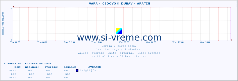  ::  VAPA -  ČEDOVO &  DUNAV -  APATIN :: height |  |  :: last two days / 5 minutes.