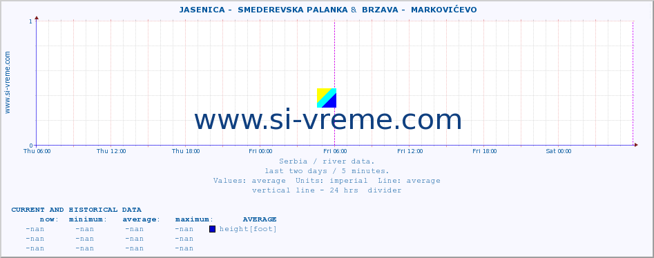  ::  JASENICA -  SMEDEREVSKA PALANKA &  BRZAVA -  MARKOVIĆEVO :: height |  |  :: last two days / 5 minutes.