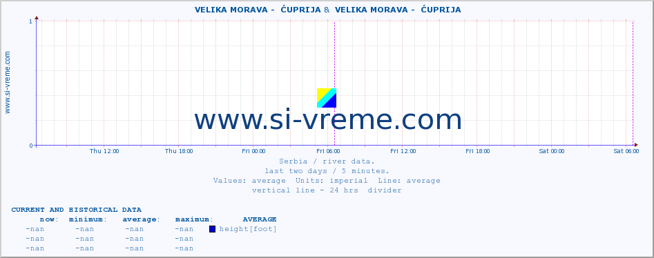  ::  VELIKA MORAVA -  ĆUPRIJA &  VELIKA MORAVA -  ĆUPRIJA :: height |  |  :: last two days / 5 minutes.