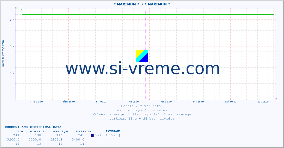  :: * MAXIMUM * & * MAXIMUM * :: height |  |  :: last two days / 5 minutes.