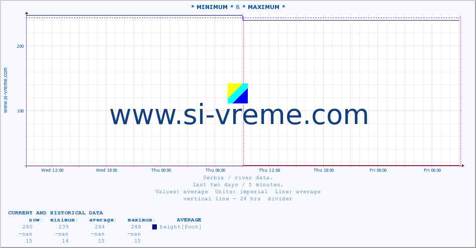  :: * MINIMUM* & * MAXIMUM * :: height |  |  :: last two days / 5 minutes.