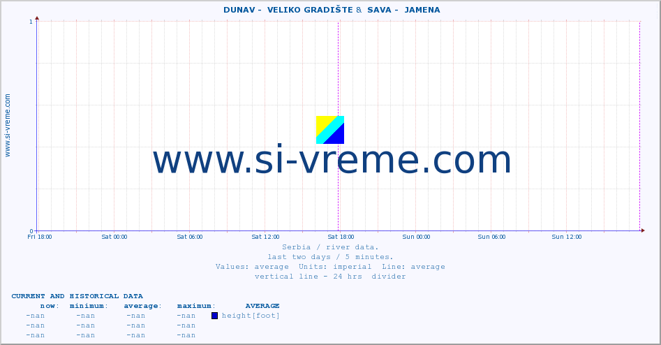  ::  DUNAV -  VELIKO GRADIŠTE &  SAVA -  JAMENA :: height |  |  :: last two days / 5 minutes.