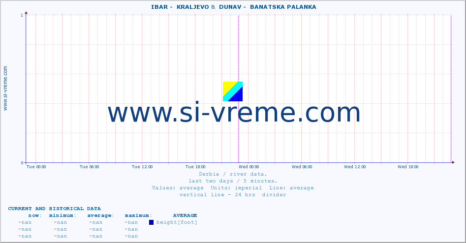  ::  IBAR -  KRALJEVO &  DUNAV -  BANATSKA PALANKA :: height |  |  :: last two days / 5 minutes.