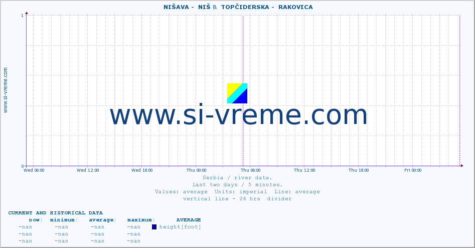  ::  NIŠAVA -  NIŠ &  TOPČIDERSKA -  RAKOVICA :: height |  |  :: last two days / 5 minutes.