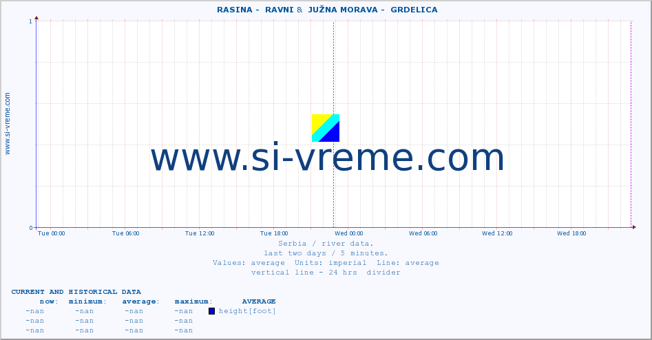  ::  RASINA -  RAVNI &  JUŽNA MORAVA -  GRDELICA :: height |  |  :: last two days / 5 minutes.