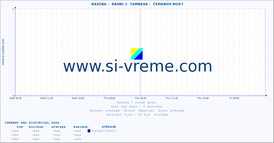  ::  RASINA -  RAVNI &  TAMNAVA -  ĆEMANOV MOST :: height |  |  :: last two days / 5 minutes.