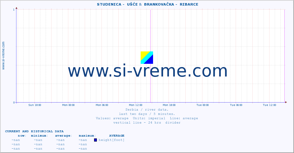  ::  STUDENICA -  UŠĆE &  BRANKOVAČKA -  RIBARCE :: height |  |  :: last two days / 5 minutes.