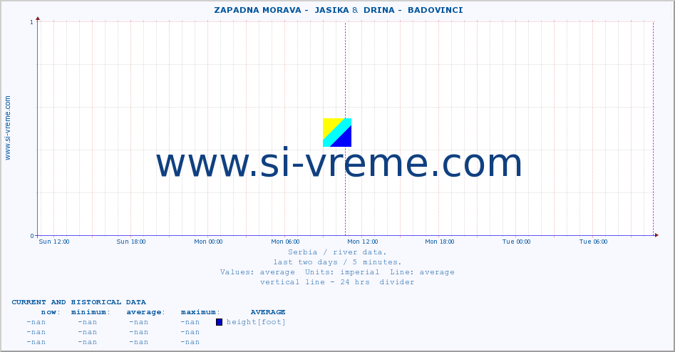  ::  ZAPADNA MORAVA -  JASIKA &  DRINA -  BADOVINCI :: height |  |  :: last two days / 5 minutes.