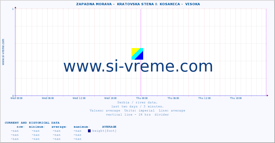  ::  ZAPADNA MORAVA -  KRATOVSKA STENA &  KOSANICA -  VISOKA :: height |  |  :: last two days / 5 minutes.